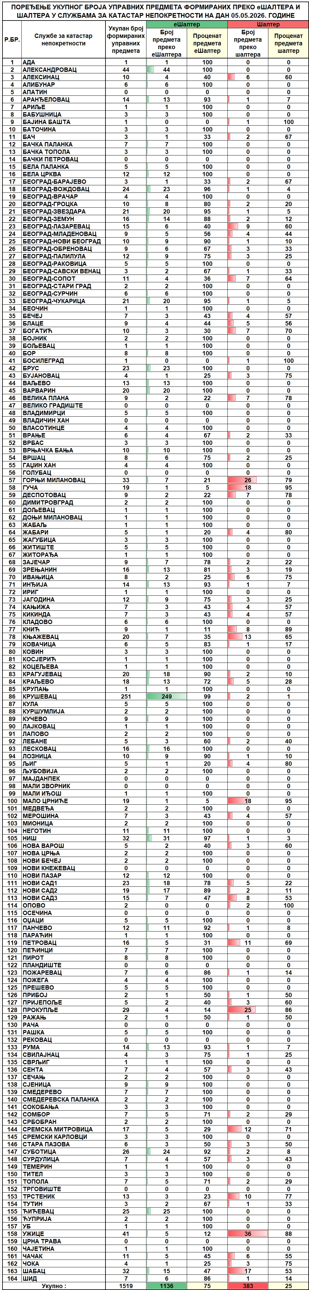 /content/images/stranice/statistika/2026/05/Dnevni izveštaj na dan 05.05.2026.jpg